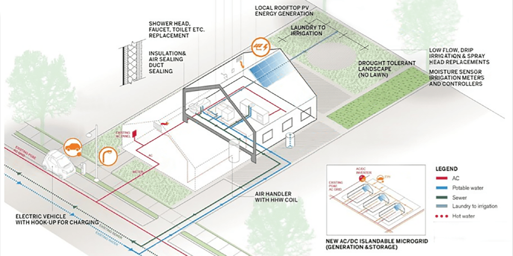 Diagram illustrating an integrated high-performance home with solar energy, water conservation, electric vehicle charging, insulation, air sealing, and efficient mechanical systems.